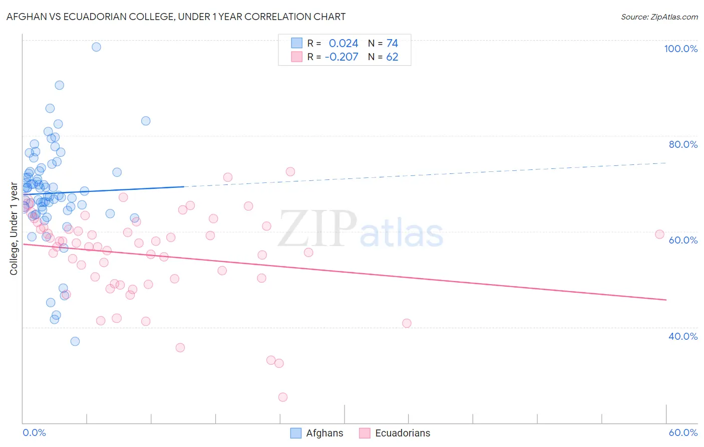 Afghan vs Ecuadorian College, Under 1 year