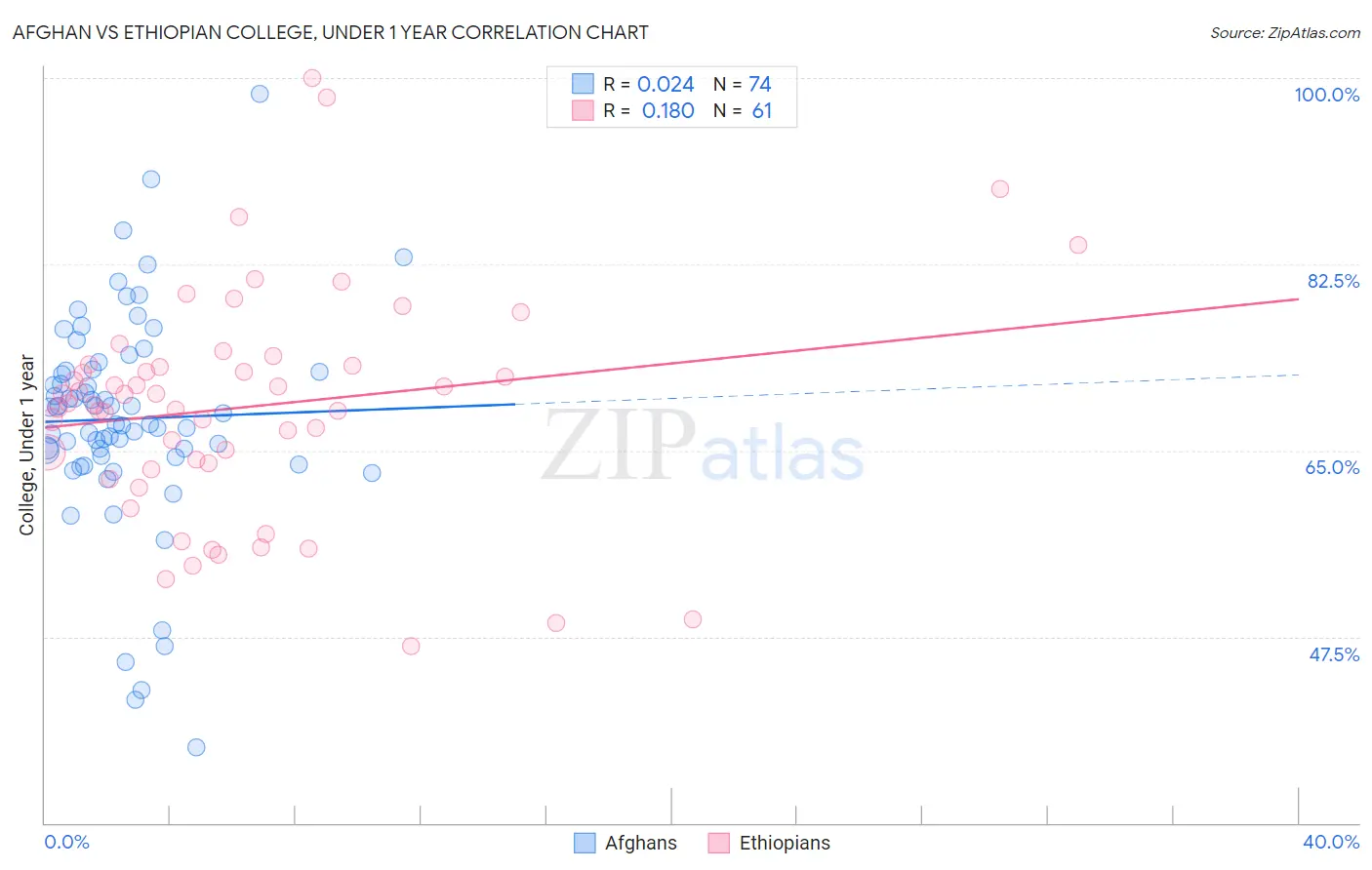 Afghan vs Ethiopian College, Under 1 year