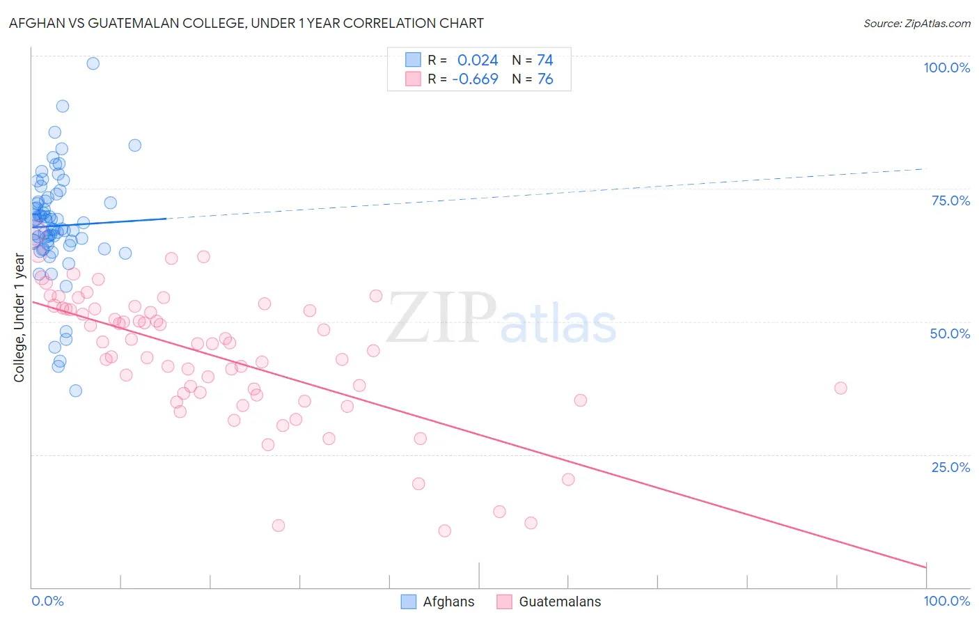 Afghan vs Guatemalan College, Under 1 year