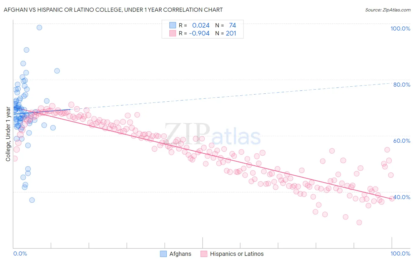 Afghan vs Hispanic or Latino College, Under 1 year
