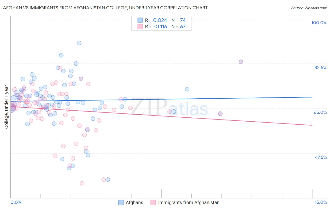 Afghan vs Immigrants from Afghanistan College, Under 1 year