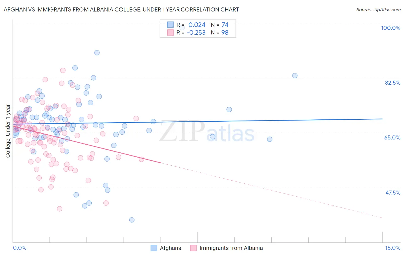 Afghan vs Immigrants from Albania College, Under 1 year