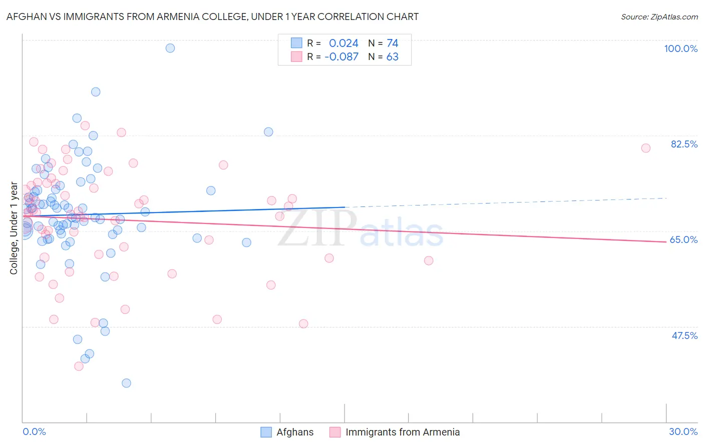 Afghan vs Immigrants from Armenia College, Under 1 year