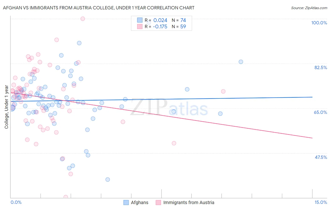 Afghan vs Immigrants from Austria College, Under 1 year