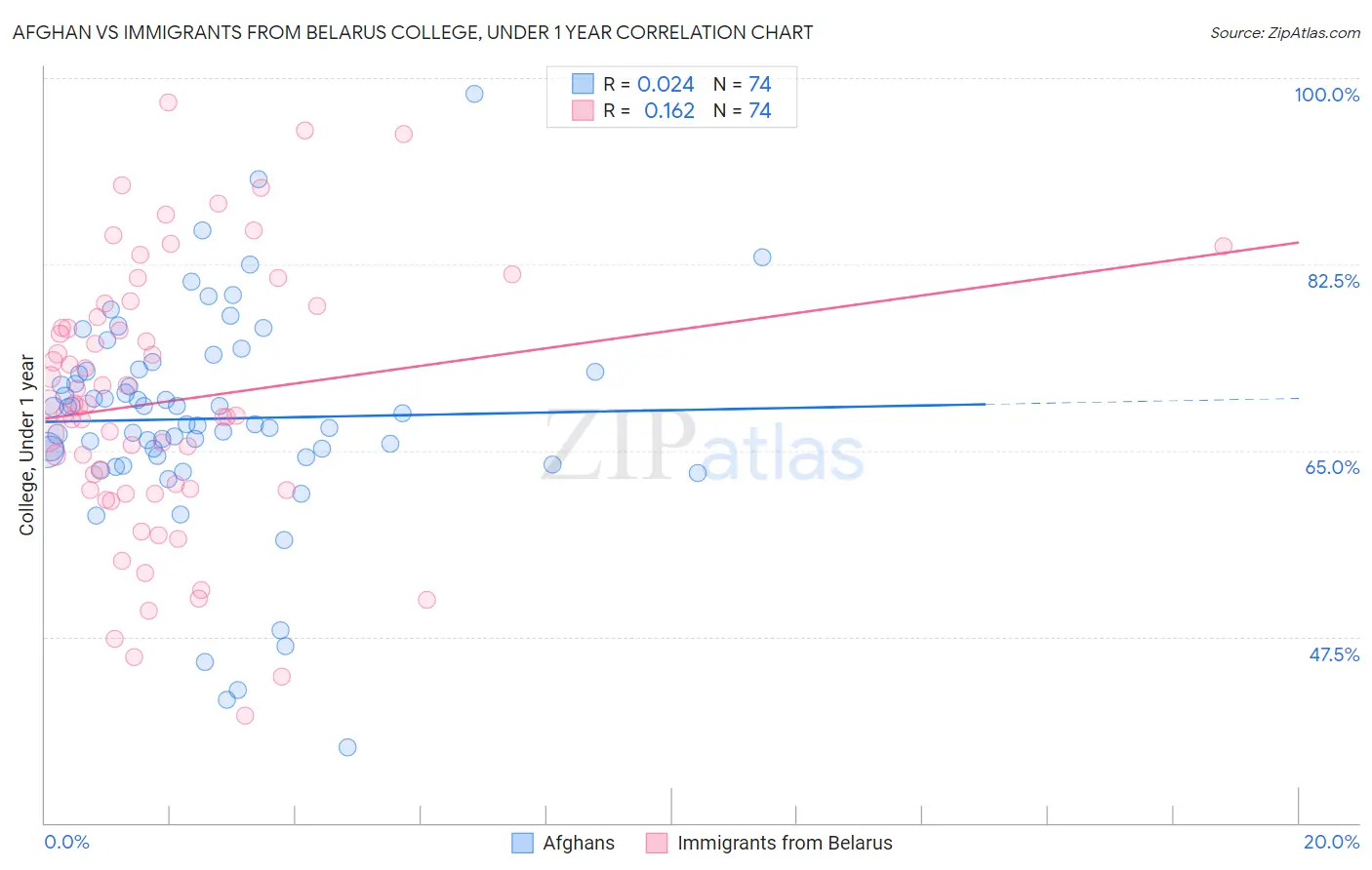 Afghan vs Immigrants from Belarus College, Under 1 year