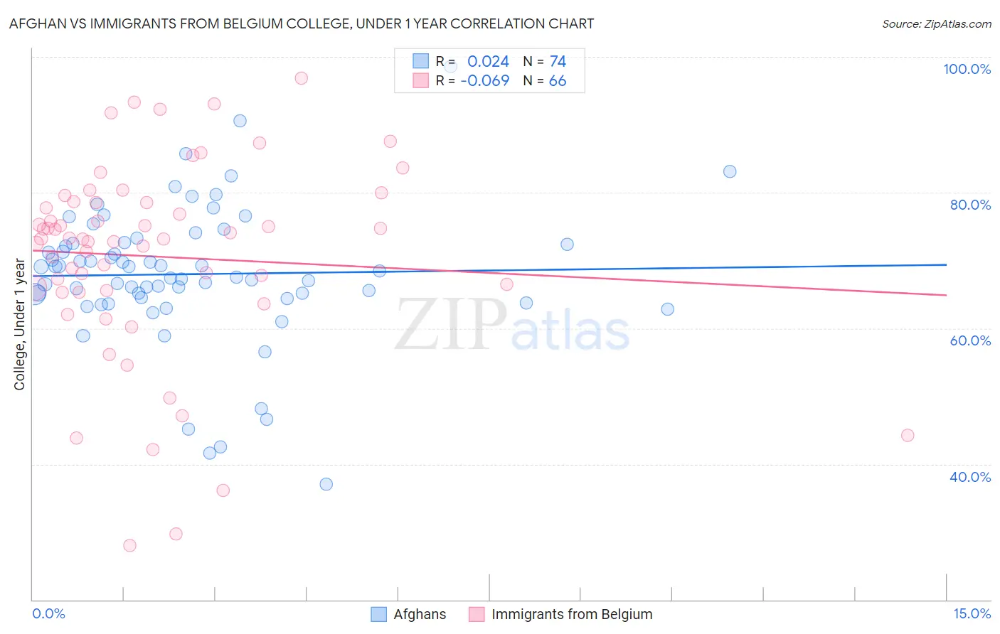 Afghan vs Immigrants from Belgium College, Under 1 year