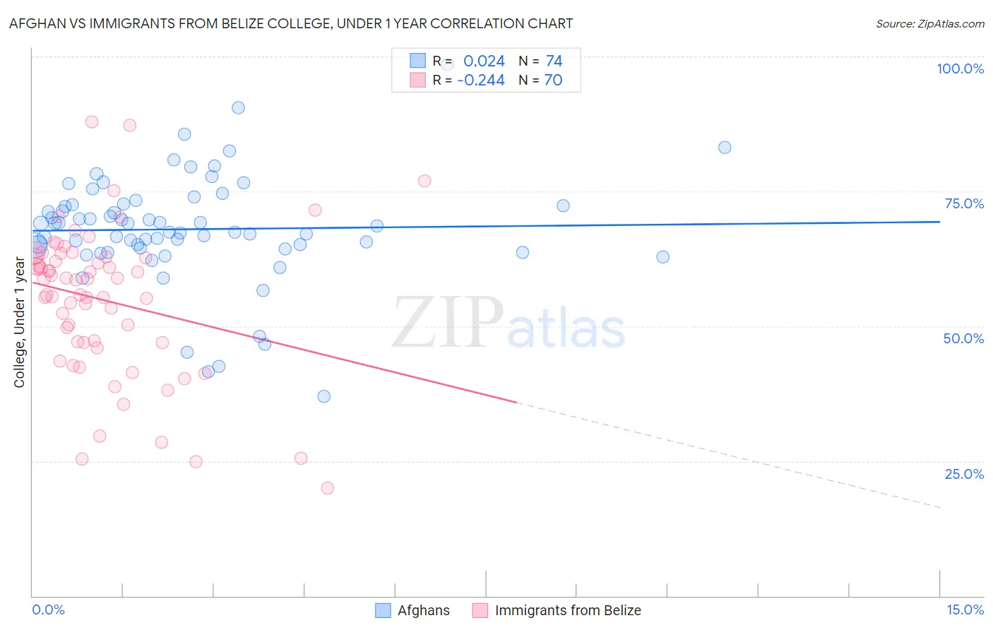 Afghan vs Immigrants from Belize College, Under 1 year