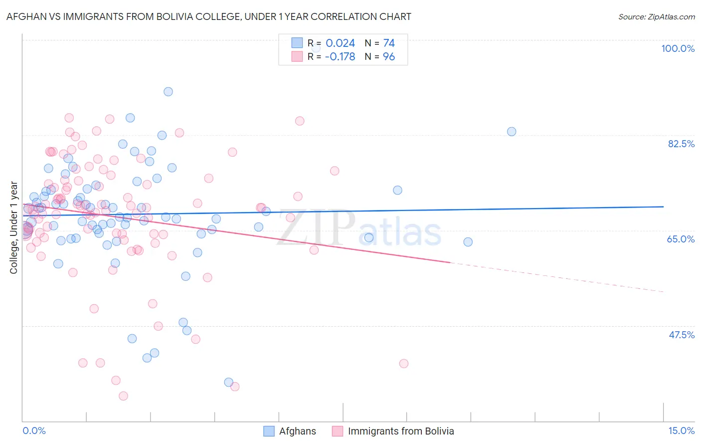 Afghan vs Immigrants from Bolivia College, Under 1 year