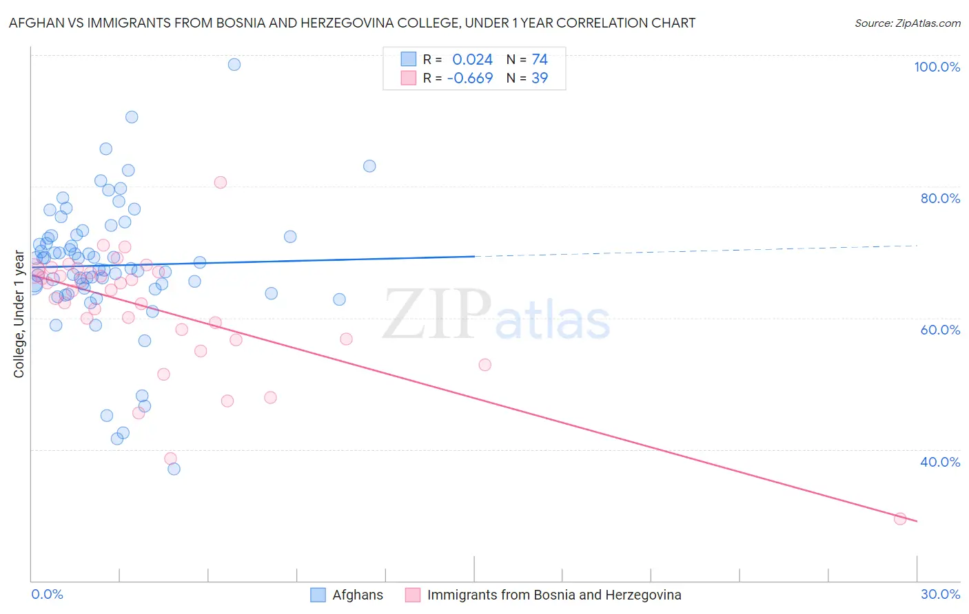 Afghan vs Immigrants from Bosnia and Herzegovina College, Under 1 year