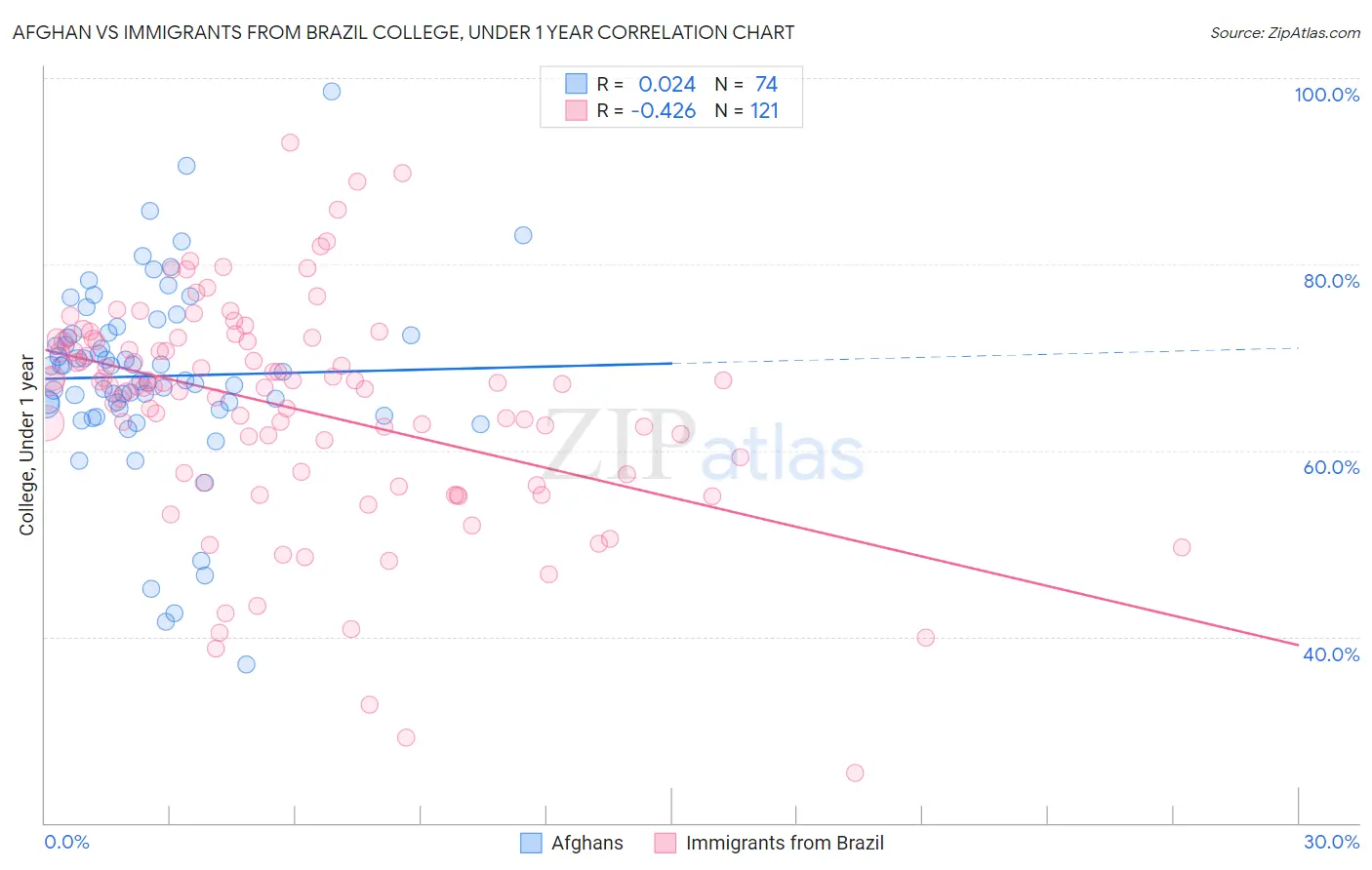 Afghan vs Immigrants from Brazil College, Under 1 year