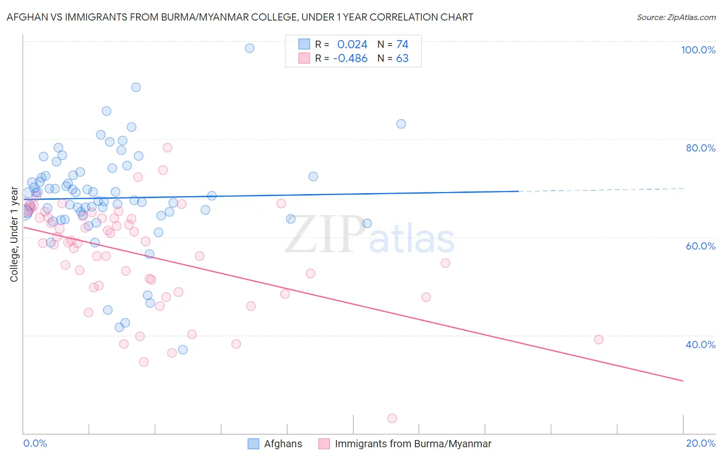 Afghan vs Immigrants from Burma/Myanmar College, Under 1 year