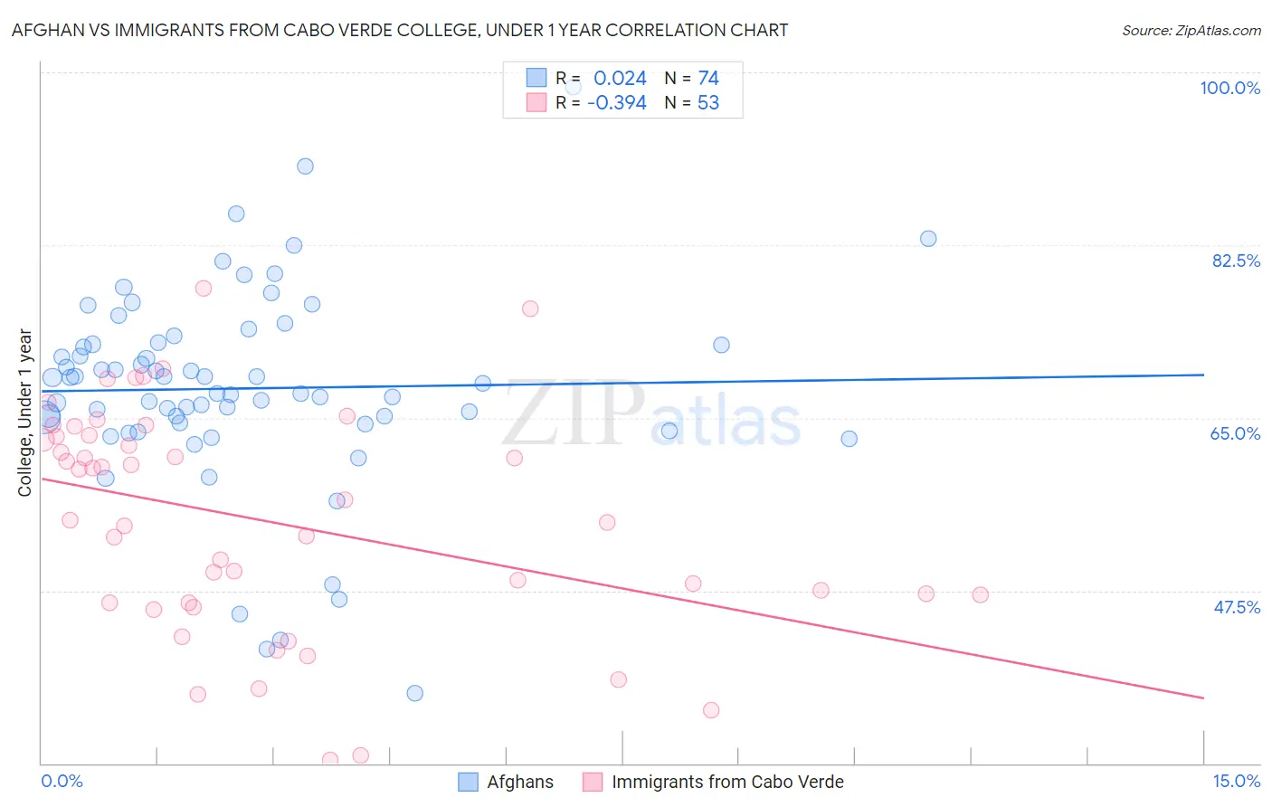 Afghan vs Immigrants from Cabo Verde College, Under 1 year