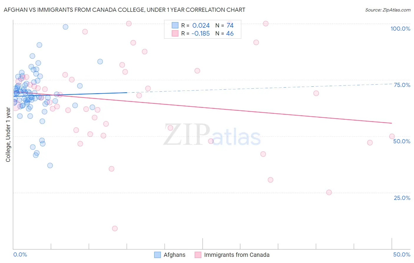 Afghan vs Immigrants from Canada College, Under 1 year