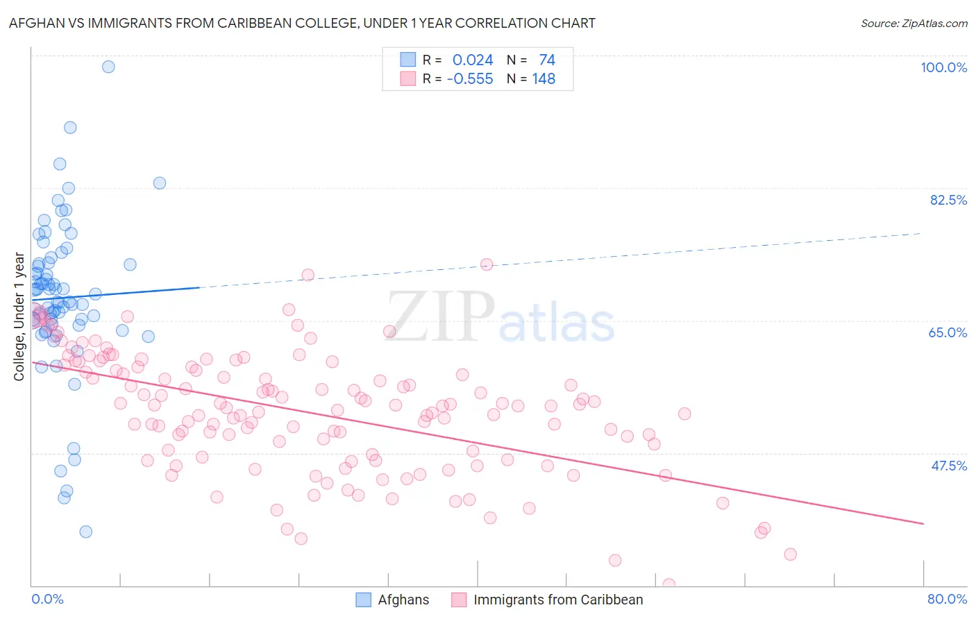 Afghan vs Immigrants from Caribbean College, Under 1 year