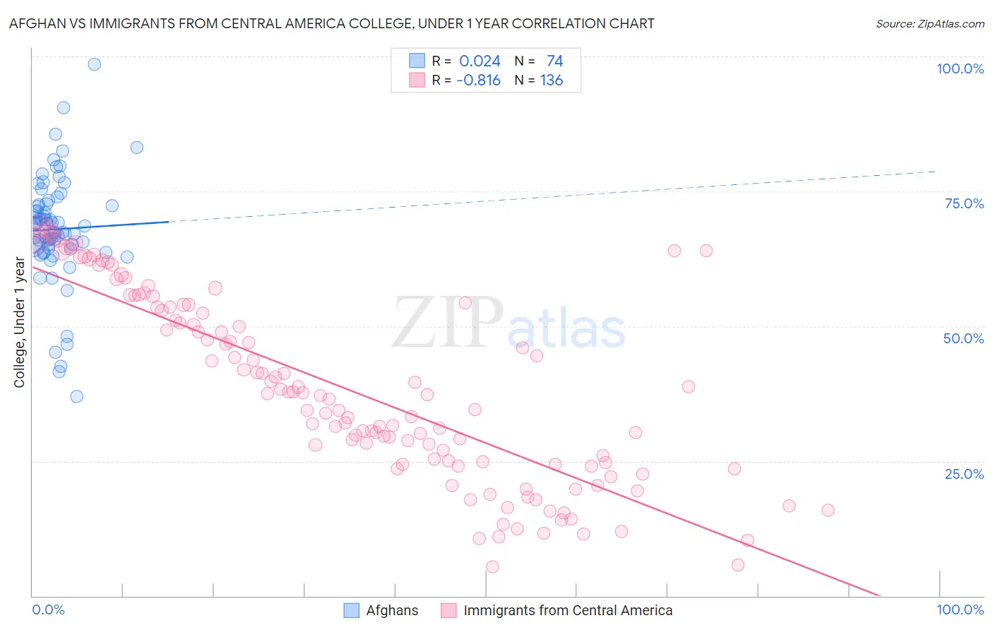 Afghan vs Immigrants from Central America College, Under 1 year