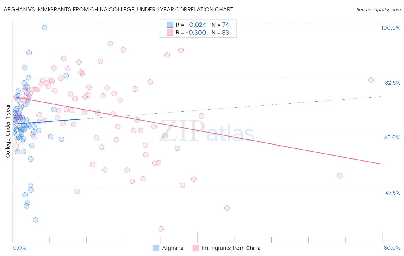 Afghan vs Immigrants from China College, Under 1 year