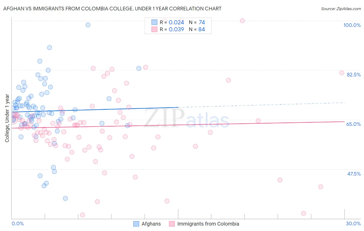 Afghan vs Immigrants from Colombia College, Under 1 year