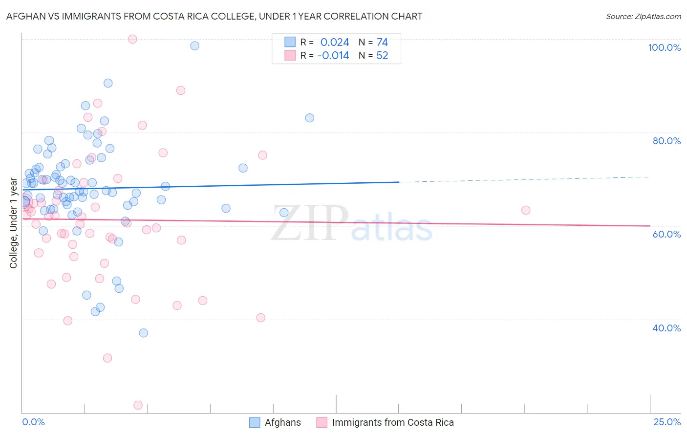 Afghan vs Immigrants from Costa Rica College, Under 1 year
