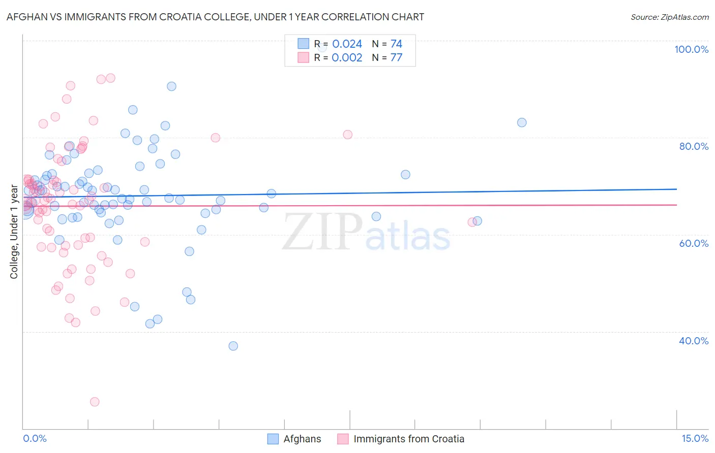 Afghan vs Immigrants from Croatia College, Under 1 year