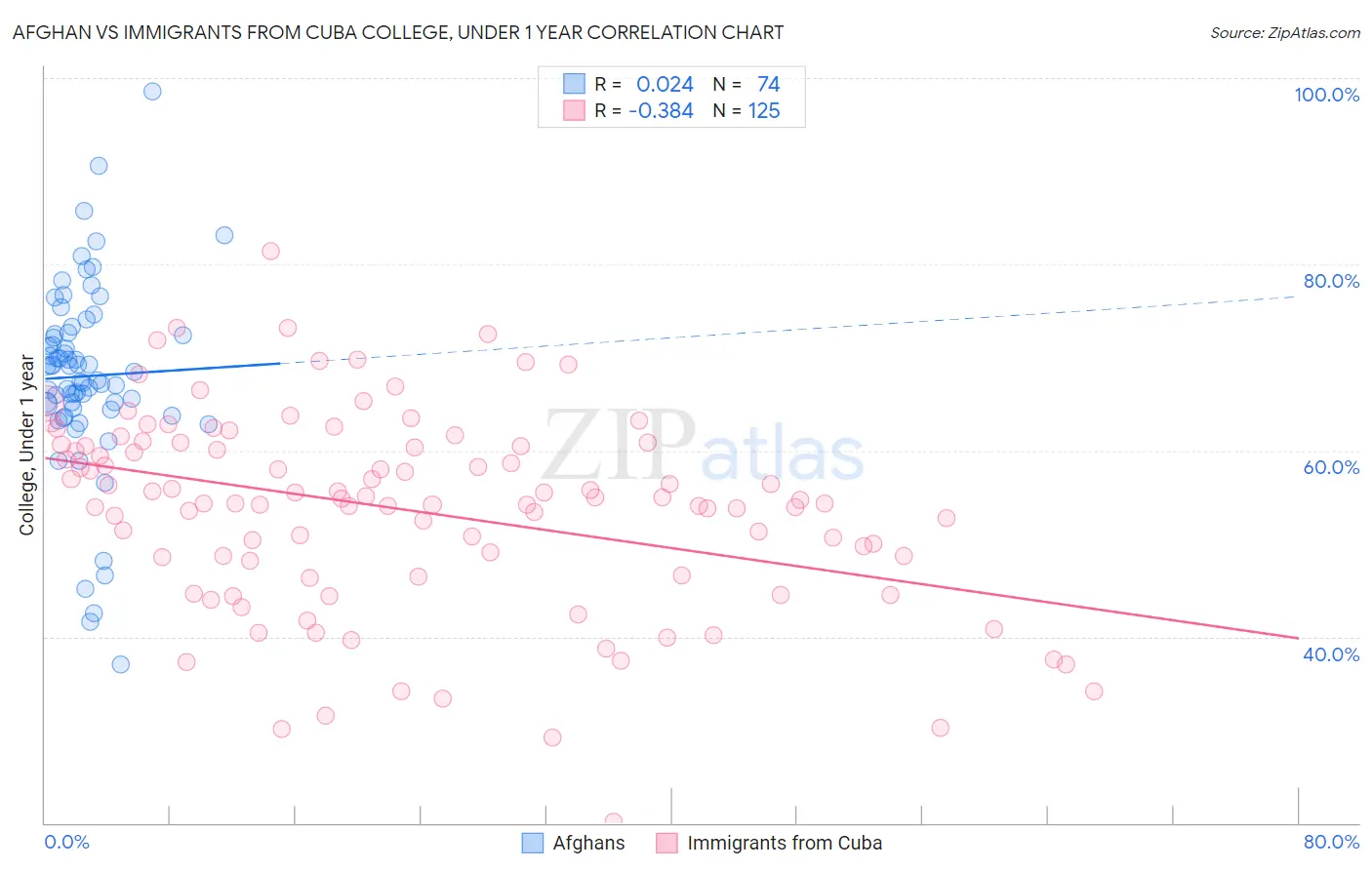Afghan vs Immigrants from Cuba College, Under 1 year
