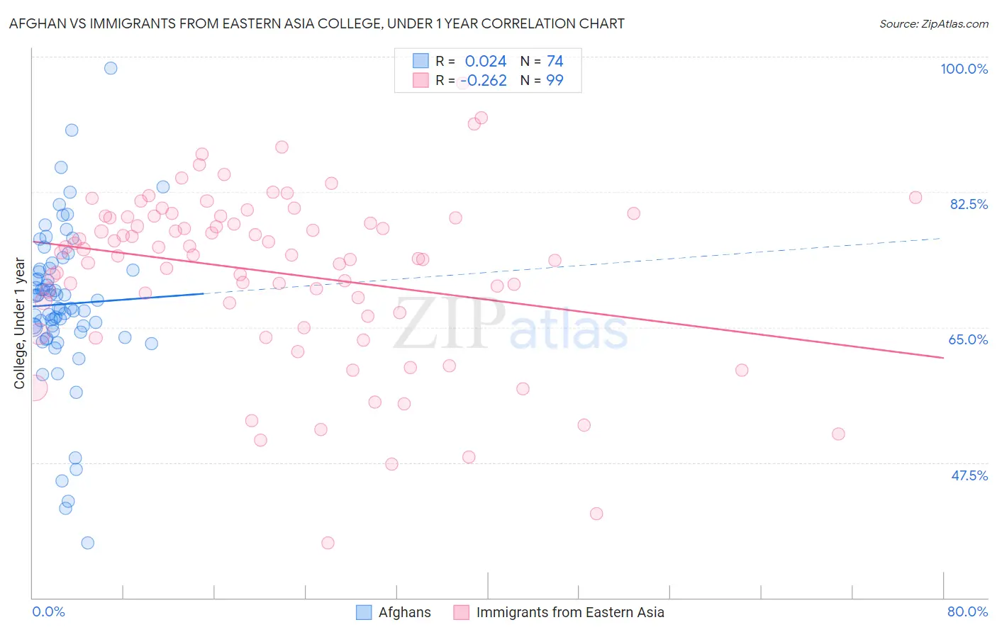 Afghan vs Immigrants from Eastern Asia College, Under 1 year