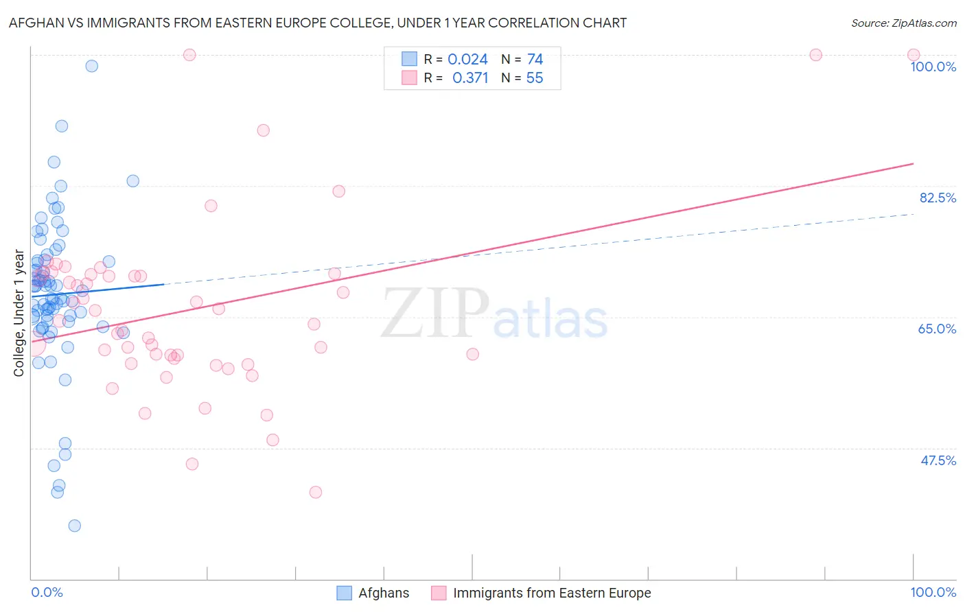 Afghan vs Immigrants from Eastern Europe College, Under 1 year