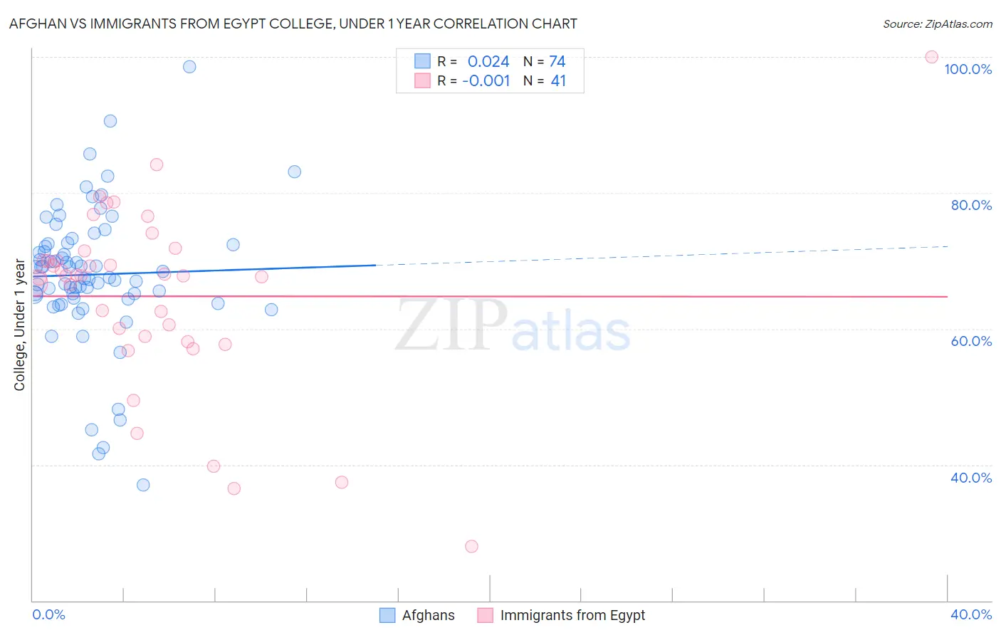 Afghan vs Immigrants from Egypt College, Under 1 year