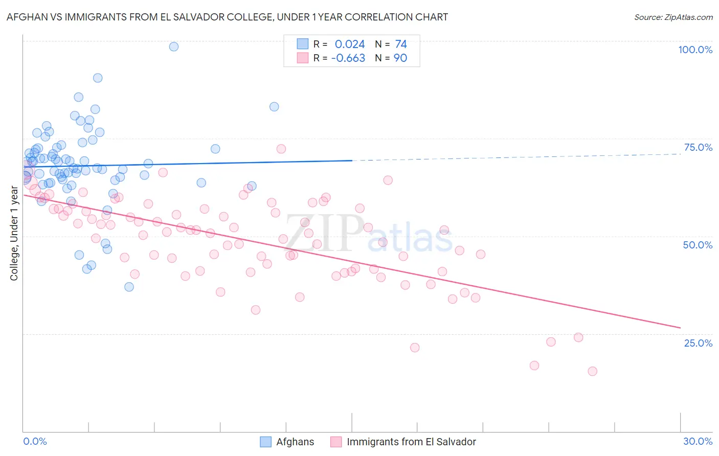 Afghan vs Immigrants from El Salvador College, Under 1 year