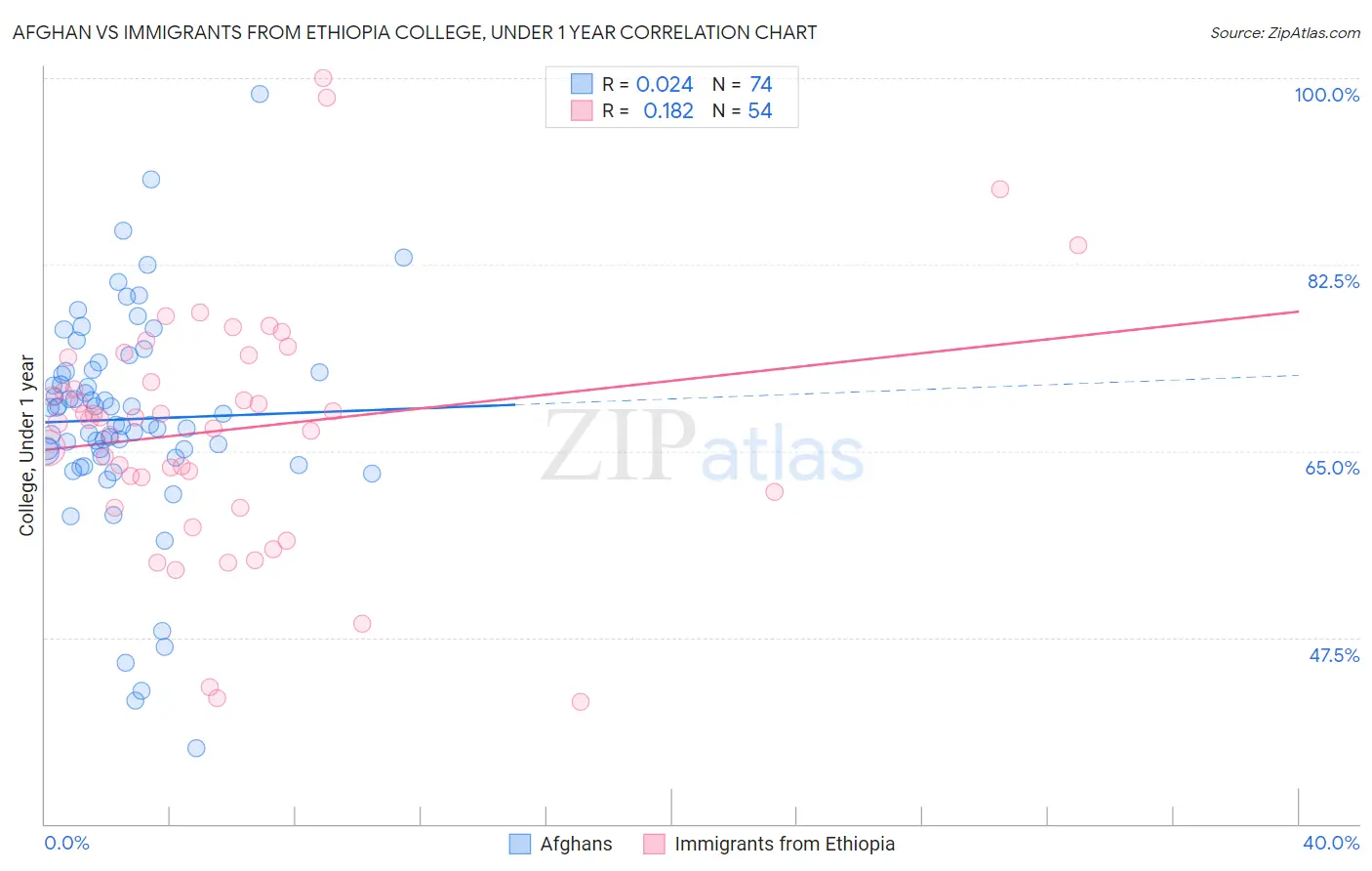 Afghan vs Immigrants from Ethiopia College, Under 1 year