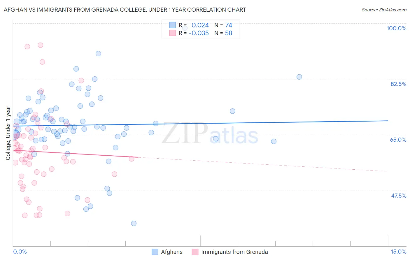 Afghan vs Immigrants from Grenada College, Under 1 year