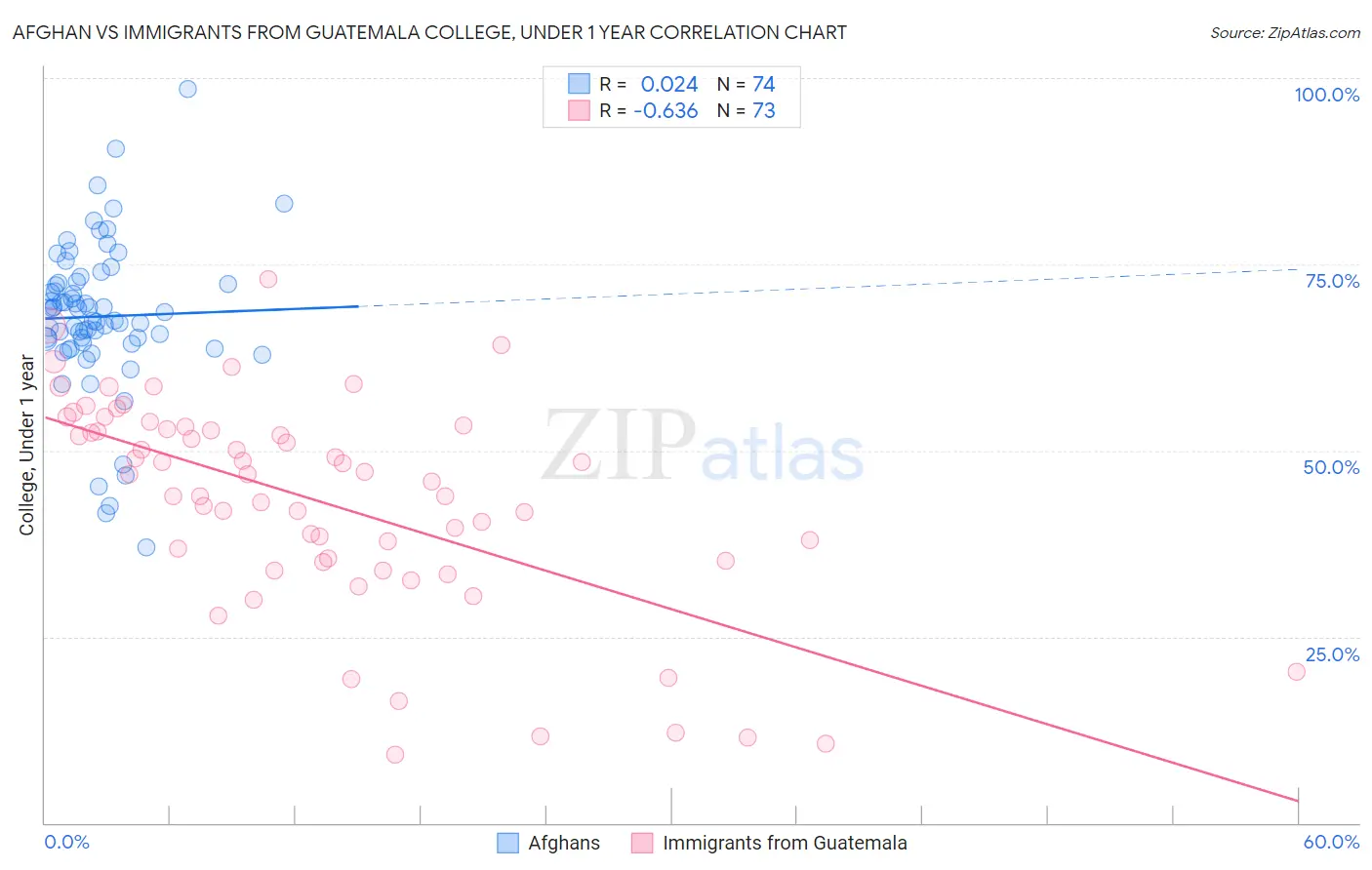 Afghan vs Immigrants from Guatemala College, Under 1 year