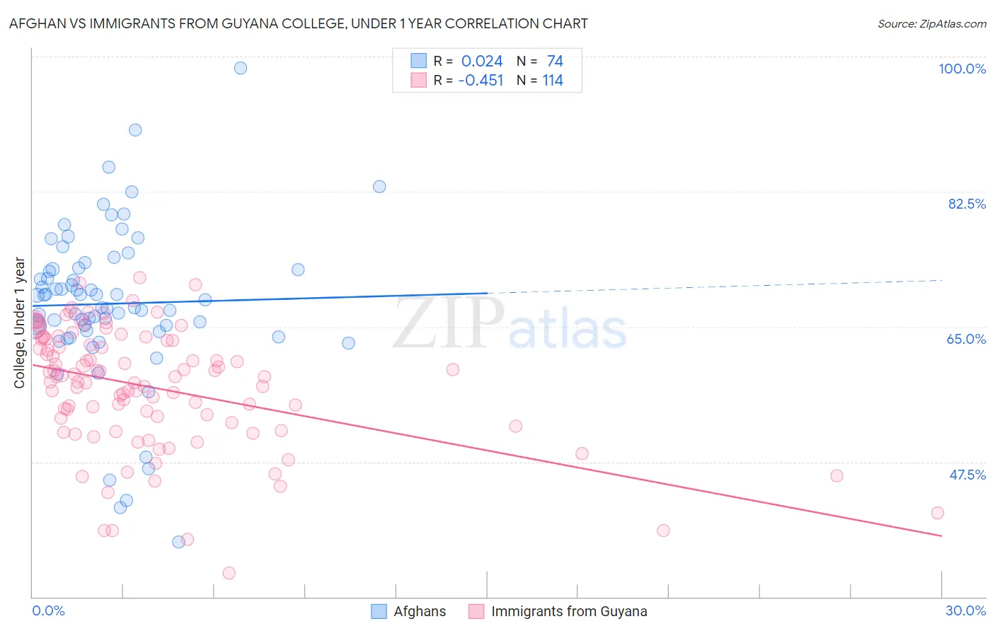 Afghan vs Immigrants from Guyana College, Under 1 year