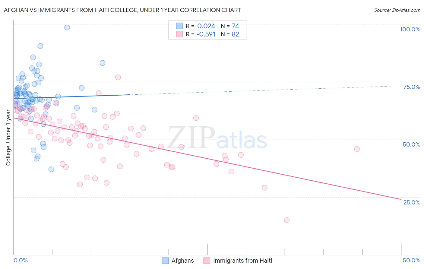 Afghan vs Immigrants from Haiti College, Under 1 year