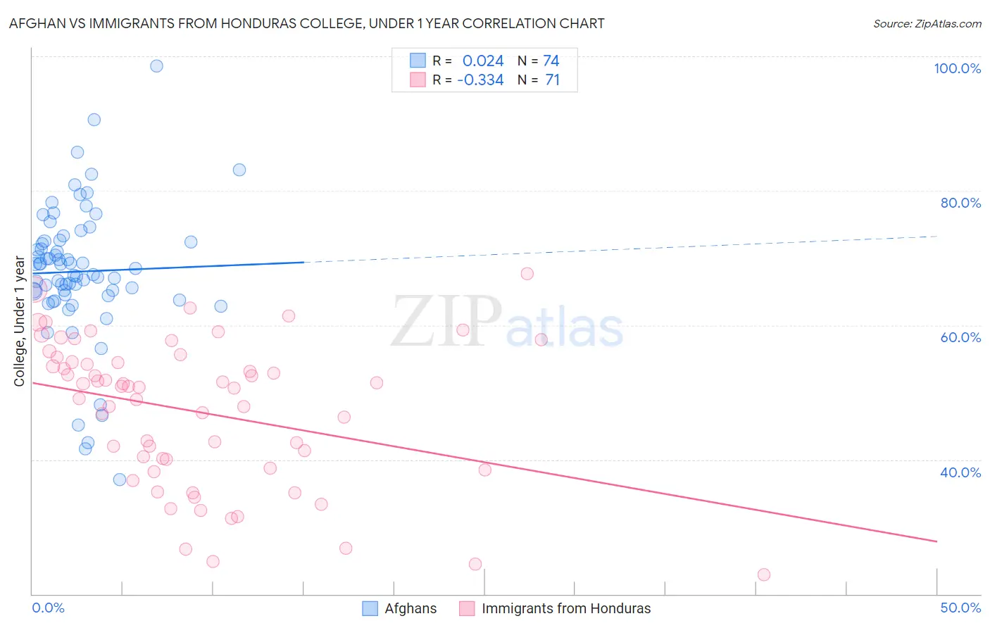 Afghan vs Immigrants from Honduras College, Under 1 year