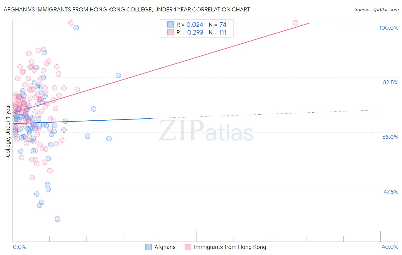 Afghan vs Immigrants from Hong Kong College, Under 1 year