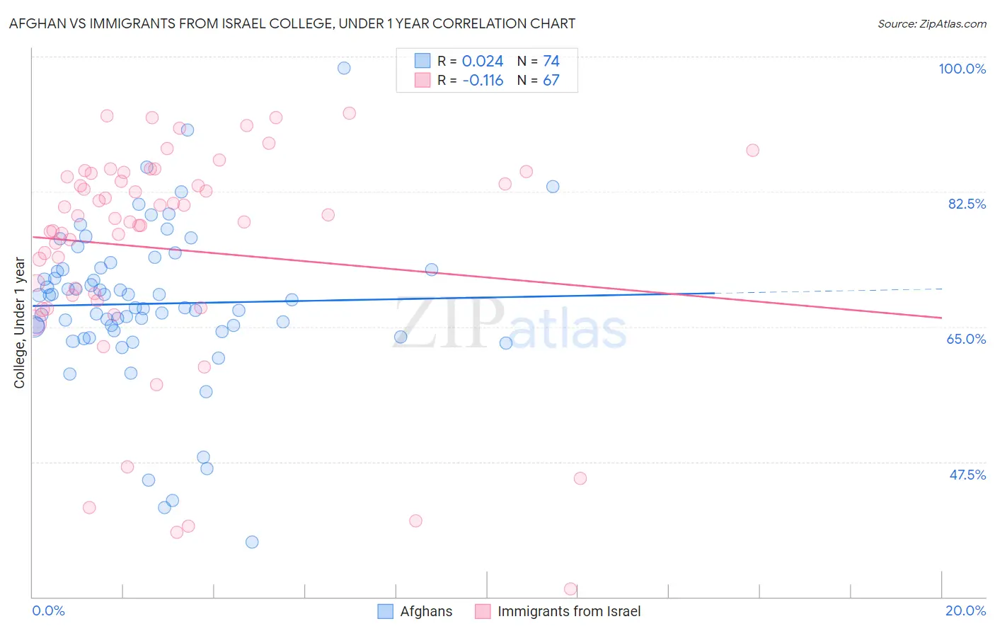 Afghan vs Immigrants from Israel College, Under 1 year
