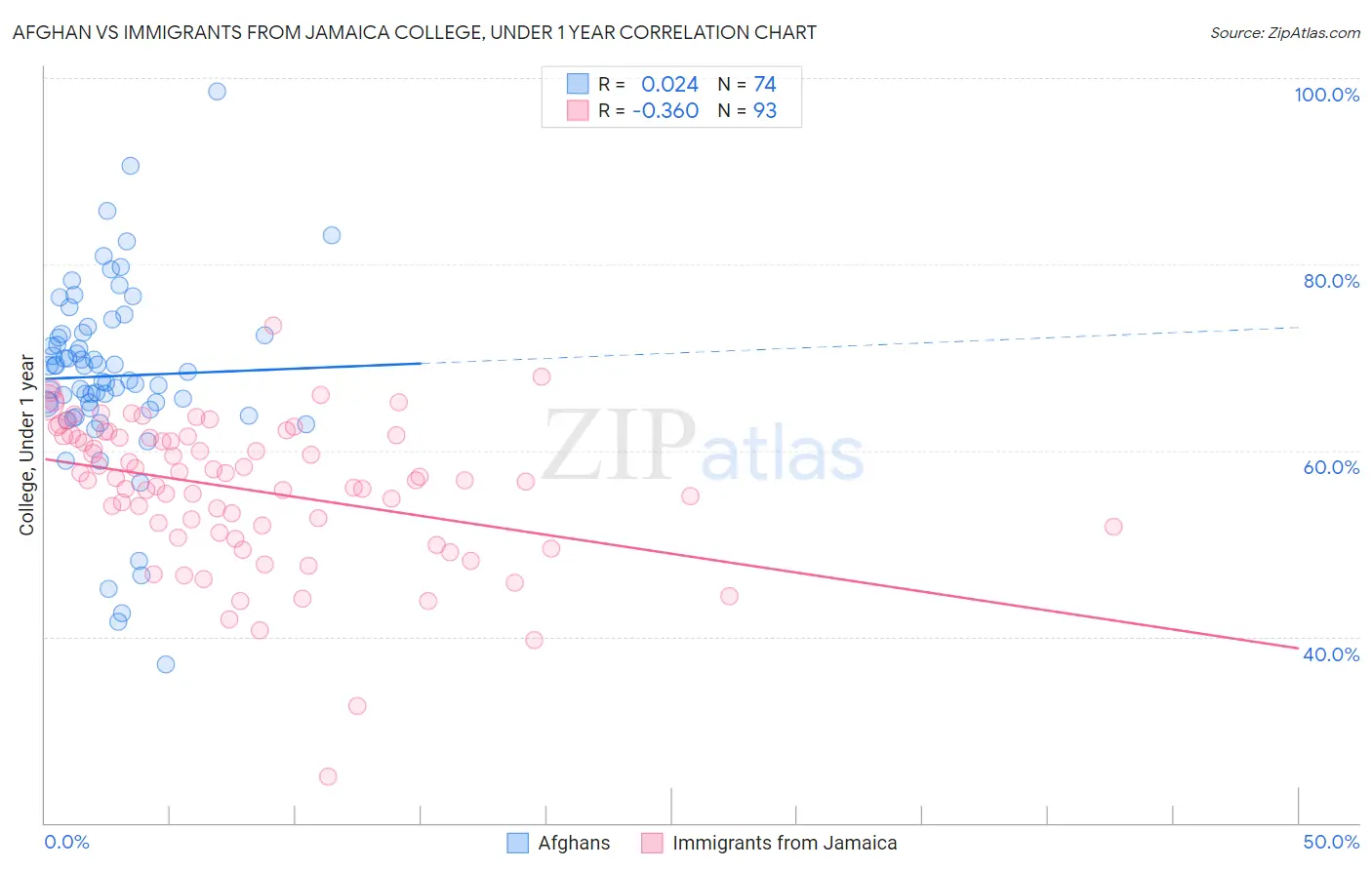 Afghan vs Immigrants from Jamaica College, Under 1 year