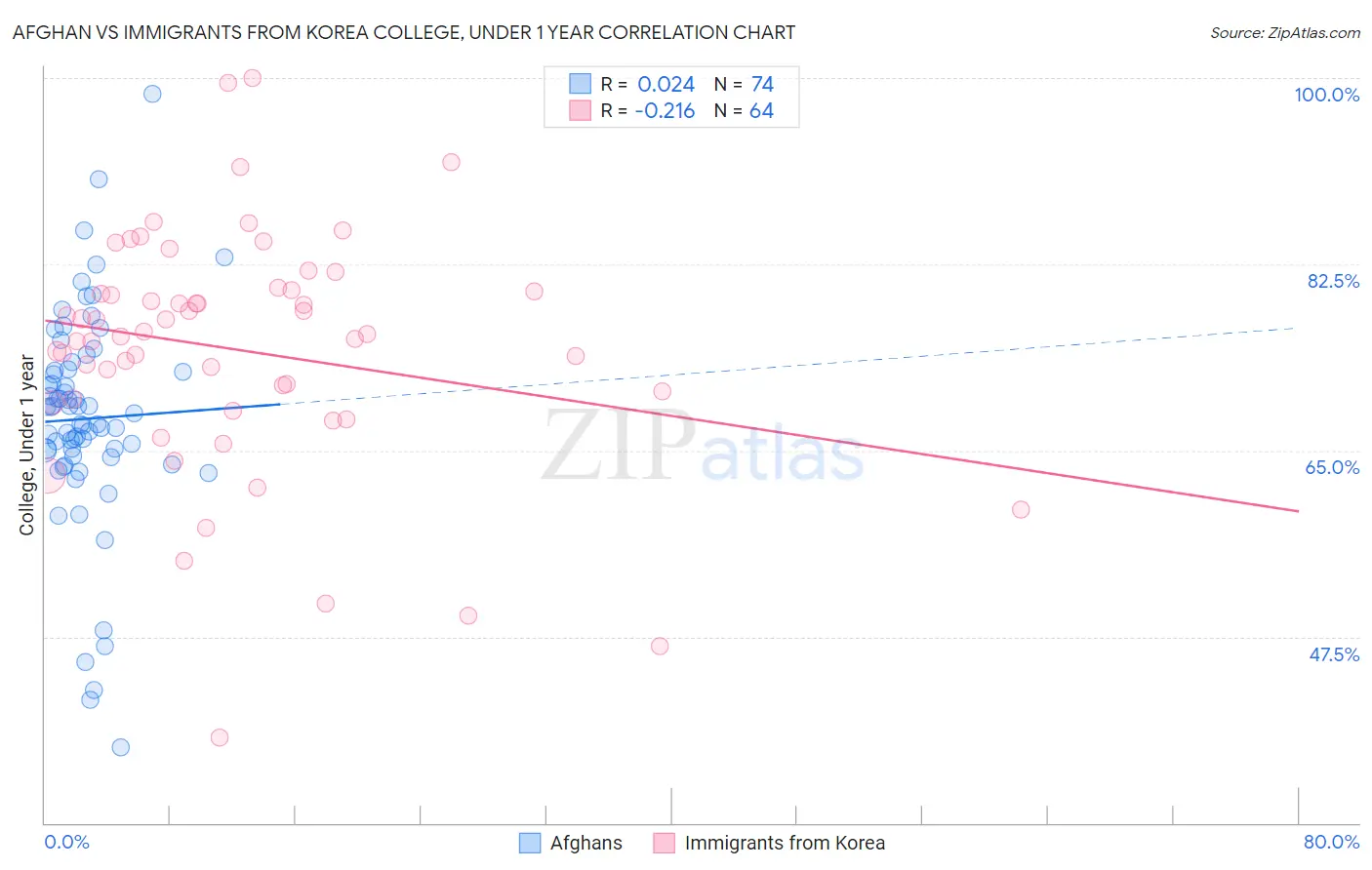 Afghan vs Immigrants from Korea College, Under 1 year