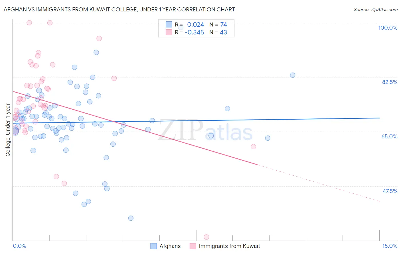 Afghan vs Immigrants from Kuwait College, Under 1 year