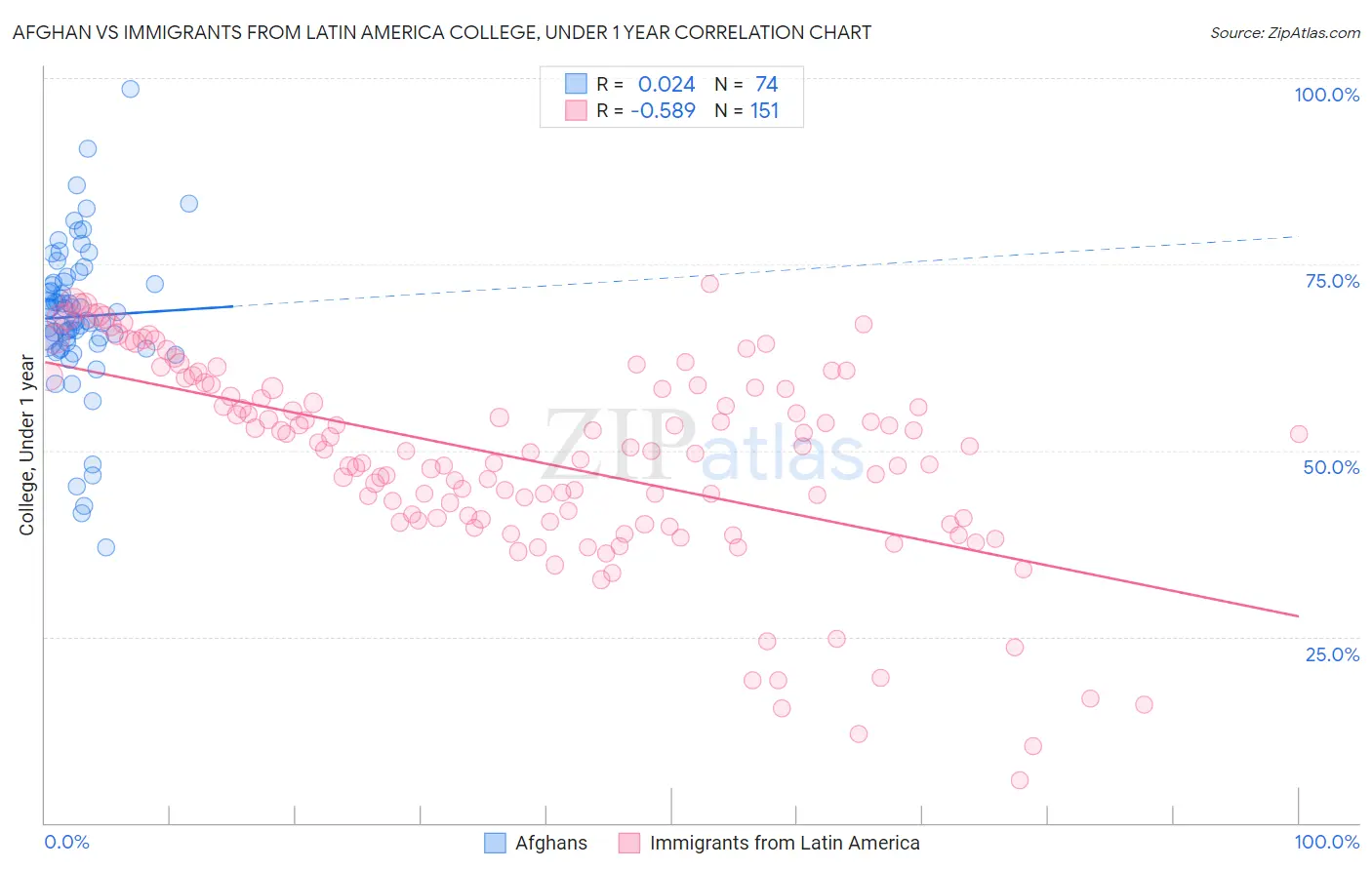 Afghan vs Immigrants from Latin America College, Under 1 year