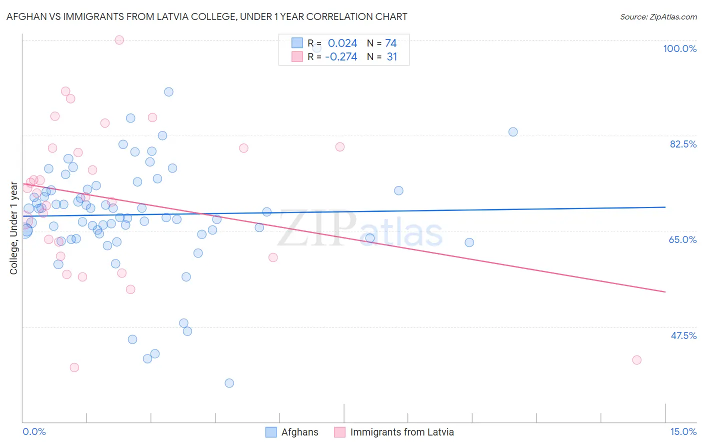 Afghan vs Immigrants from Latvia College, Under 1 year