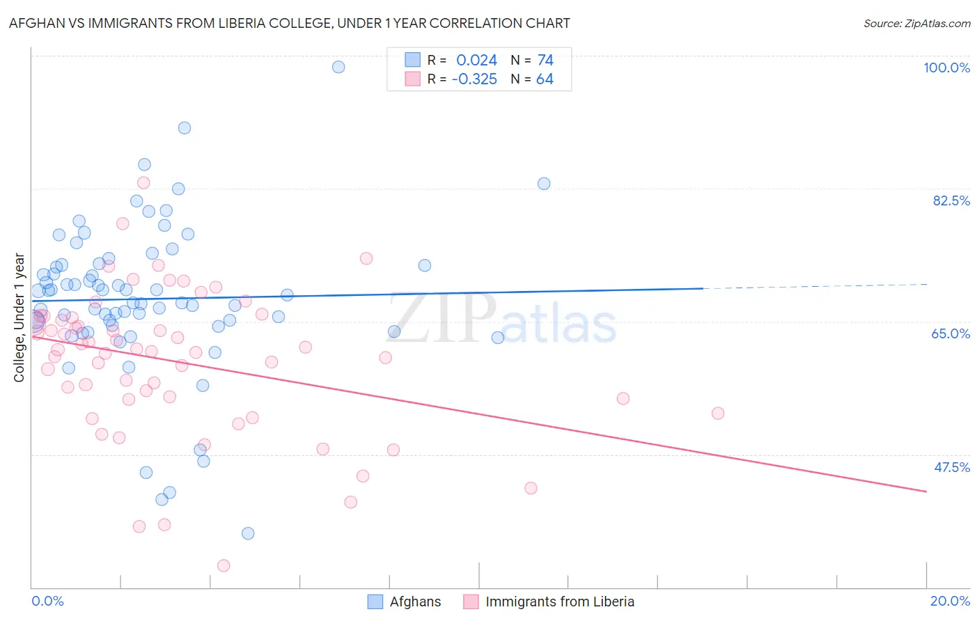 Afghan vs Immigrants from Liberia College, Under 1 year