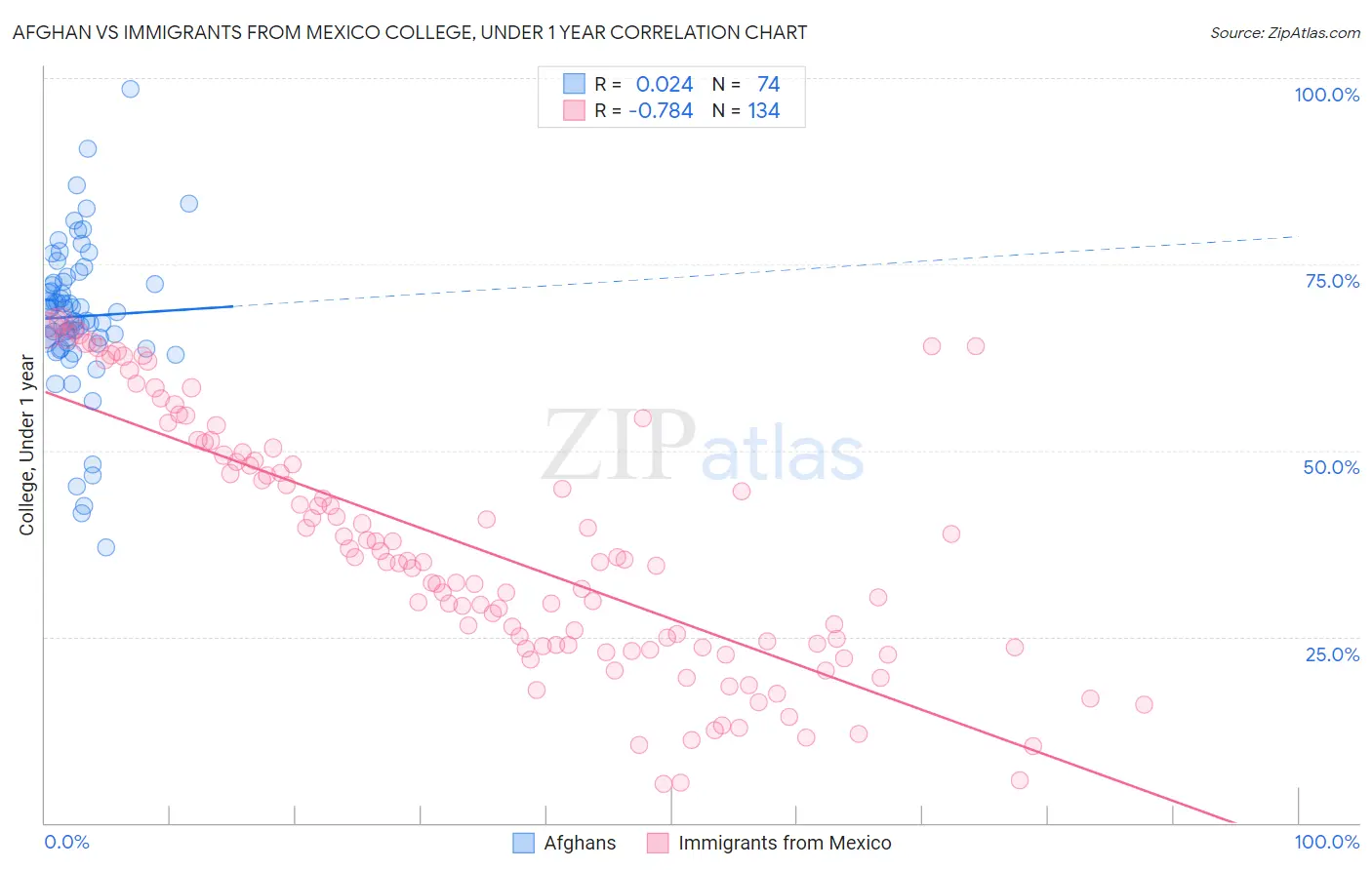 Afghan vs Immigrants from Mexico College, Under 1 year