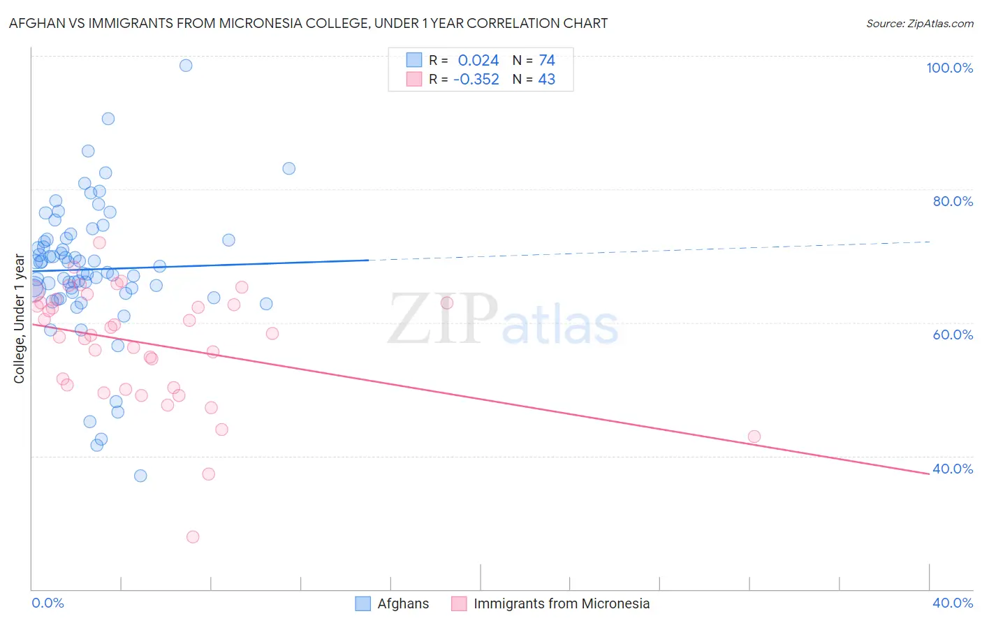 Afghan vs Immigrants from Micronesia College, Under 1 year