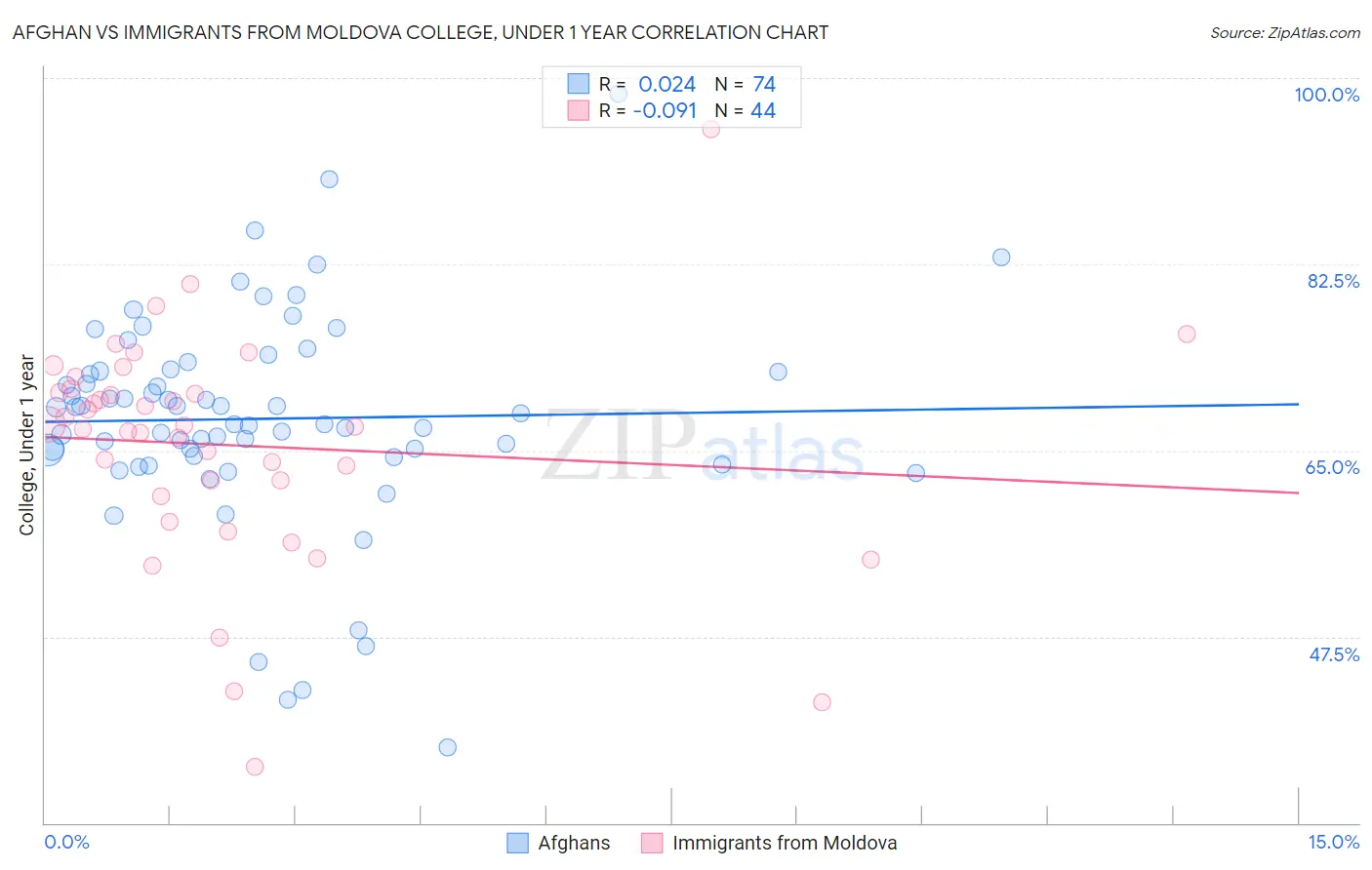 Afghan vs Immigrants from Moldova College, Under 1 year