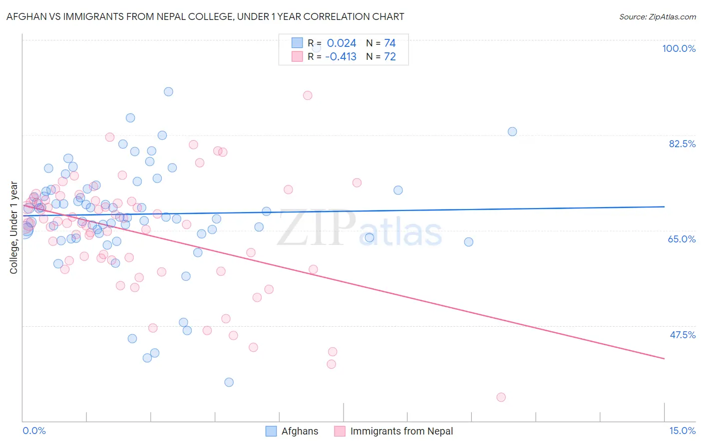Afghan vs Immigrants from Nepal College, Under 1 year
