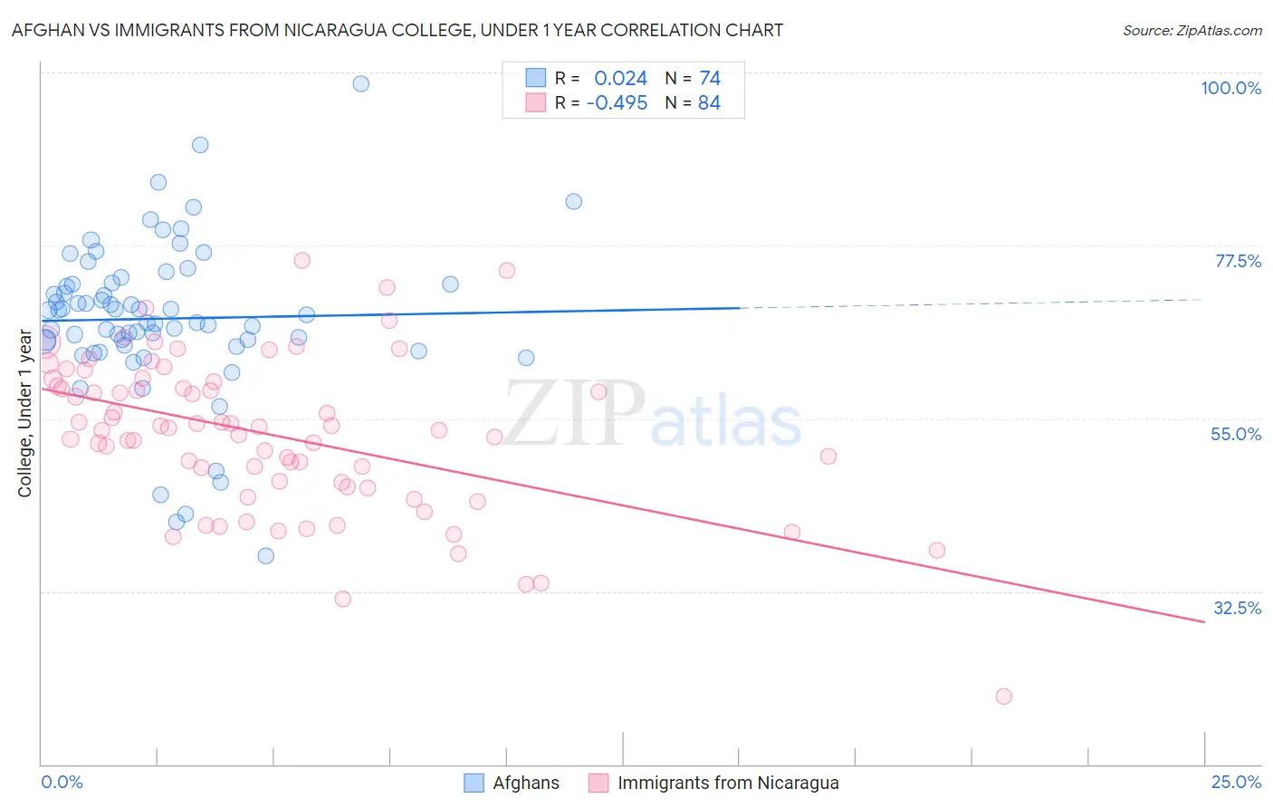 Afghan vs Immigrants from Nicaragua College, Under 1 year