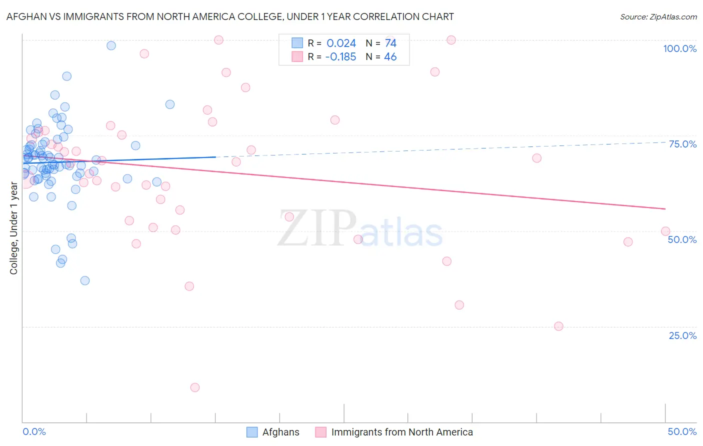 Afghan vs Immigrants from North America College, Under 1 year