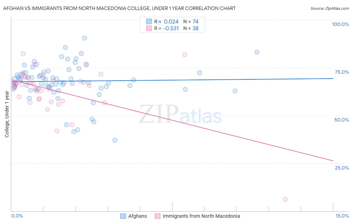 Afghan vs Immigrants from North Macedonia College, Under 1 year