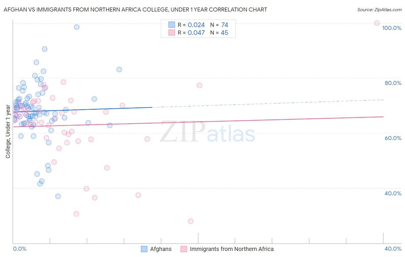Afghan vs Immigrants from Northern Africa College, Under 1 year
